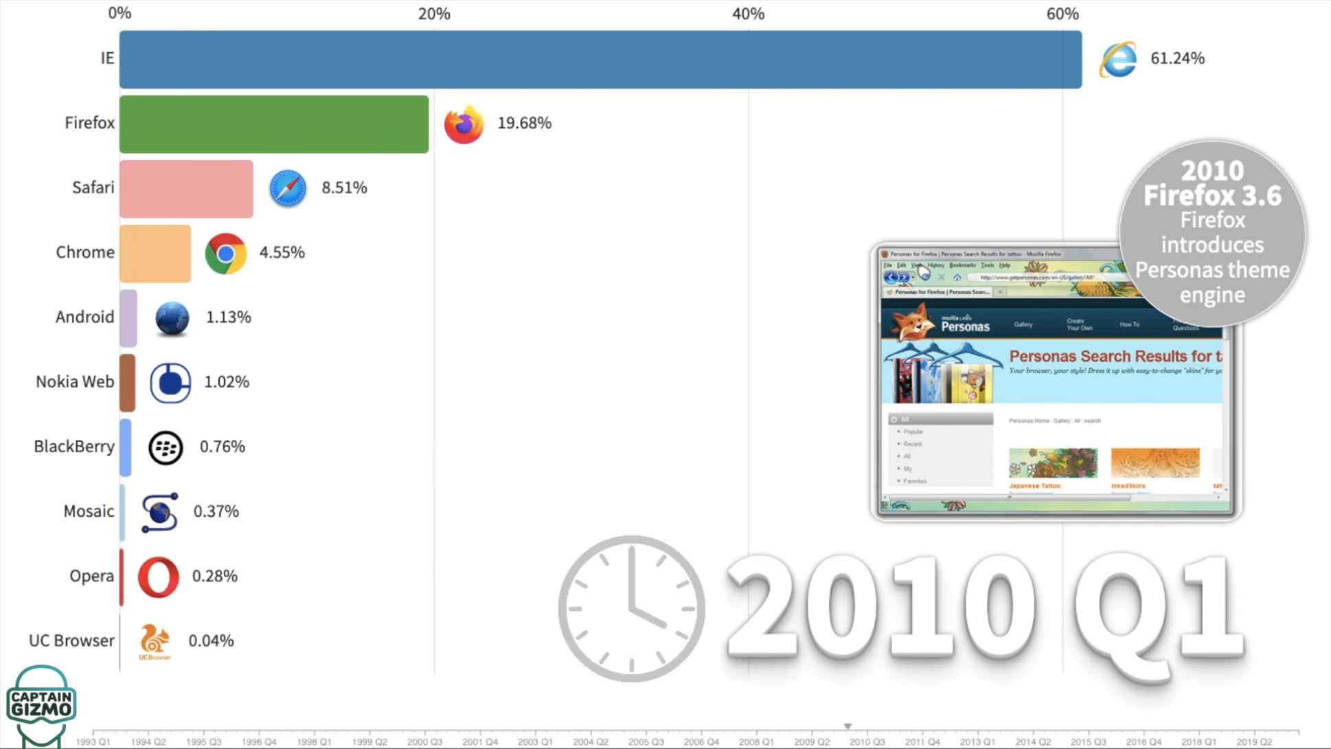 A chart of most-used browsers in 2010, showing Internet Explorer as the most popular browser, Firefox as the next most popular, then Safari, then Google Chrome.